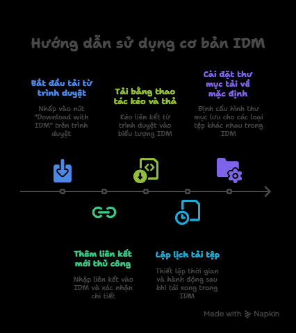 Hướng dẫn sử dụng cơ bản IDM
