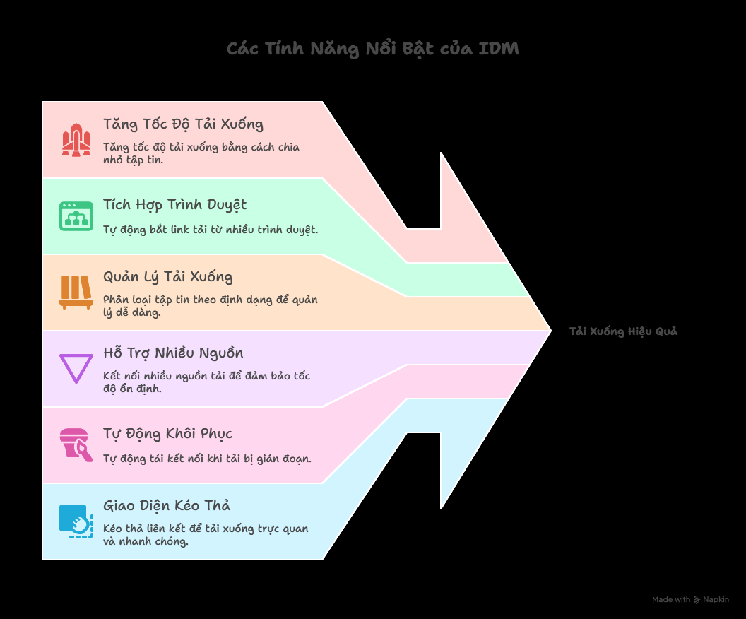 Những Tính Năng Nổi Bật Của IDM