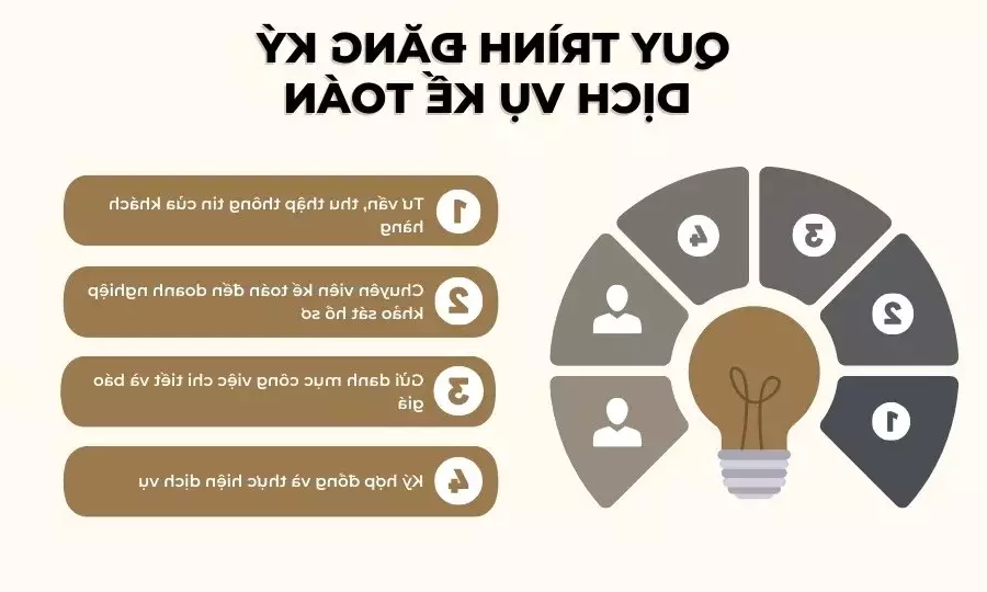 Dịch vụ kế toán trọn gói tại Đồng Nai | Kế Toán Đồng Nai