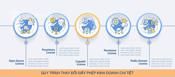 Quy trình thay đổi giấy phép kinh doanh chi tiết
